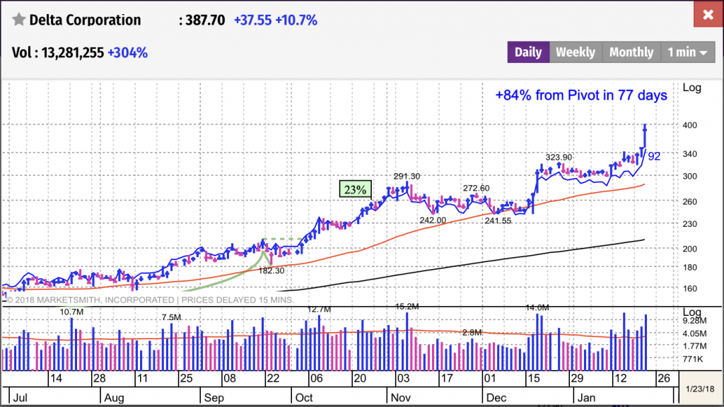 Chart Of The Day Delta Corp Launches To A Fresh High MarketSmith
