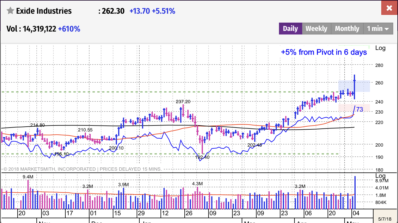Chart Of The Day - Exide Industries Scales New High | MarketSmith India ...